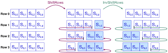 Figure ShiftRows