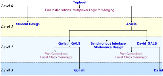 Figure hierarchy