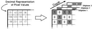 Figure showing bitplane representation