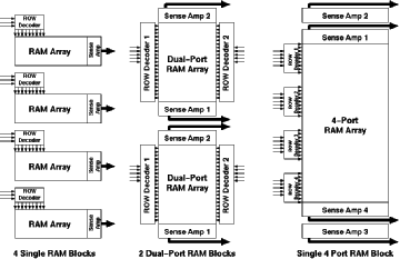 Figure showing RAM blocks