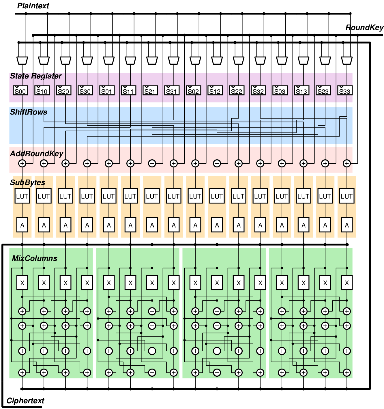 The values of Rcon for different rounds in AES-128