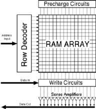 Figure showing general RAM structure