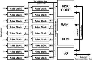 Figure showing RISC structure